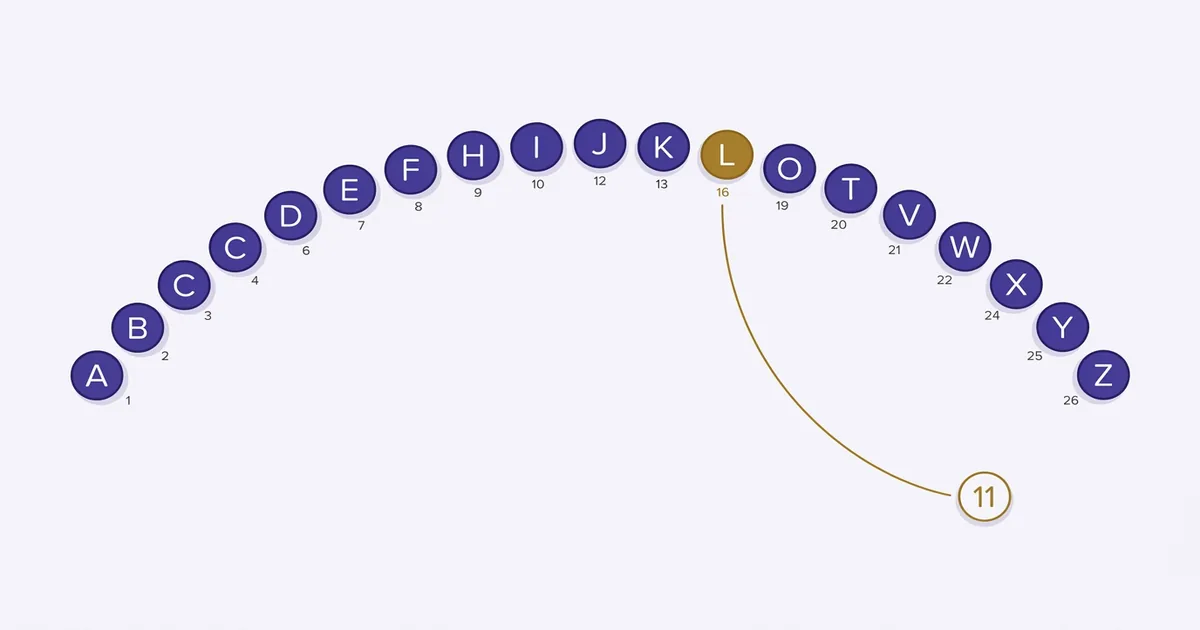 A-to-Z alphabet arc with numbered letters and one highlighted letter connected to a calculated sum