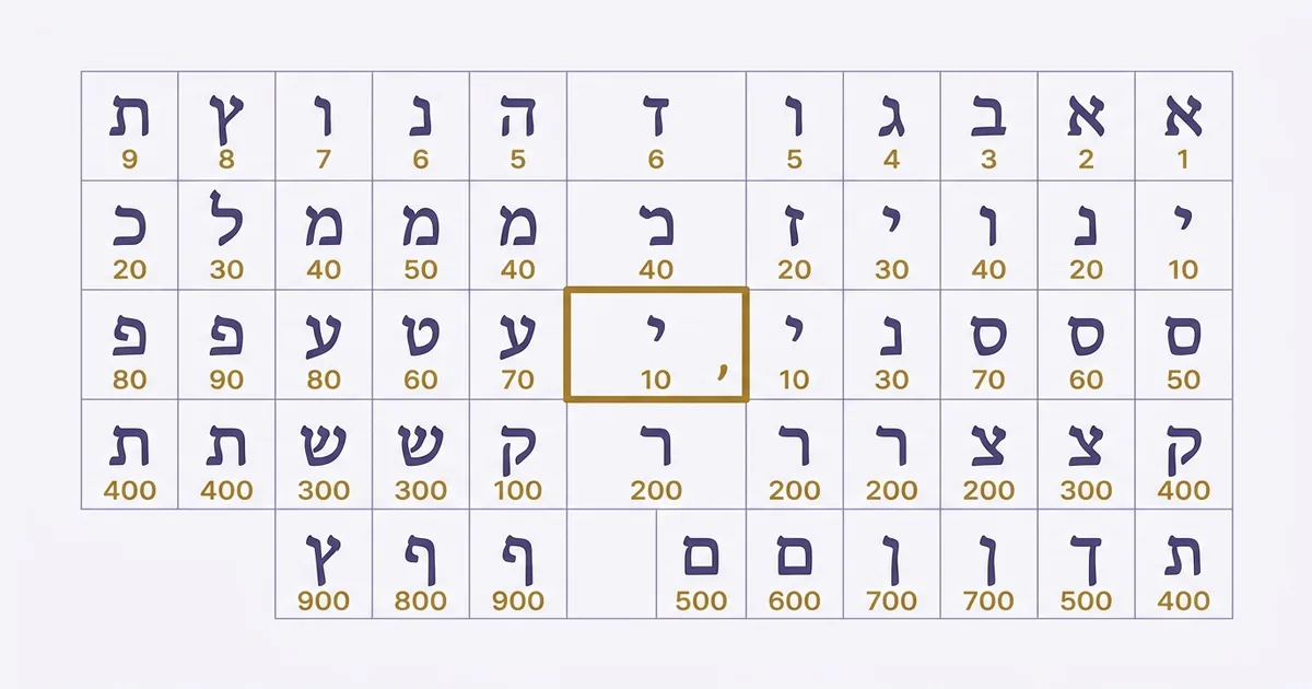 Grid reference chart of Hebrew letters with their numeral values and a highlighted geresh mark